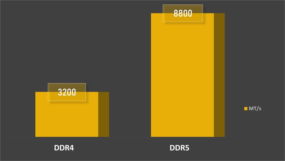 DDR4 vs DDR5 pricing comparison chart showing the dramatic difference
